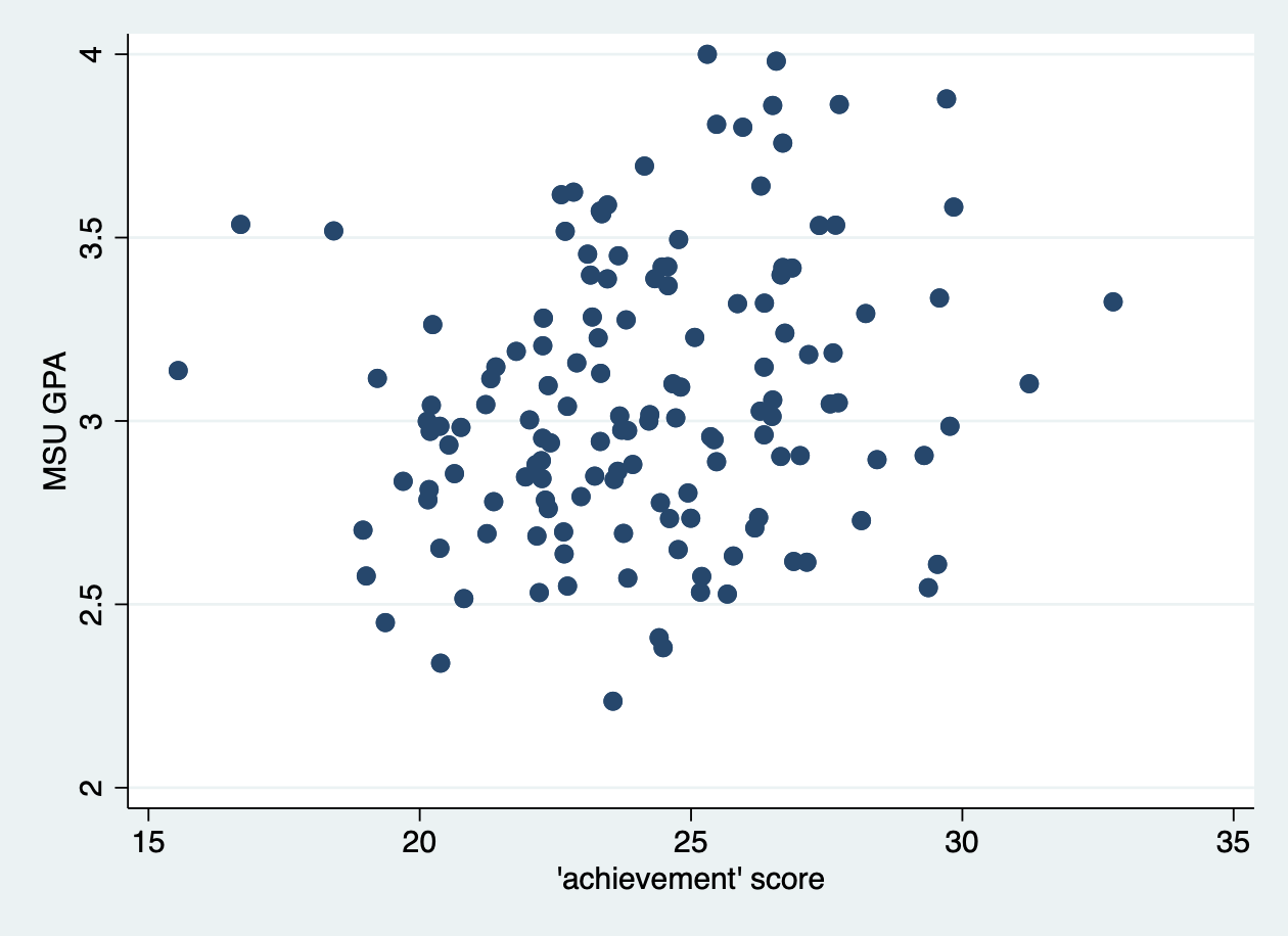 Scatter plots of college GPA vs high school GPA and ACT