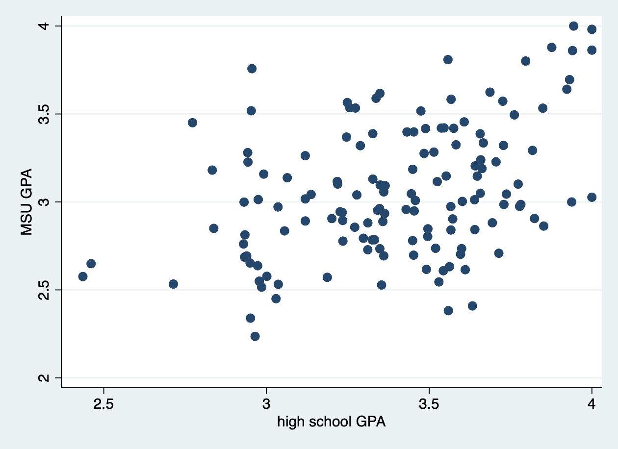 Scatter plots of college GPA vs high school GPA and ACT